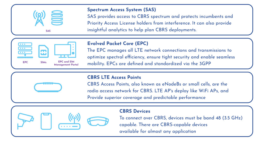 Building blocks of private CBRS network include the Spectrum Access System (SAS), Evolved Packet Core (EPC), CBRS LTE Access points, and CBRS Devices - our team can help you make the best decisions at each point.